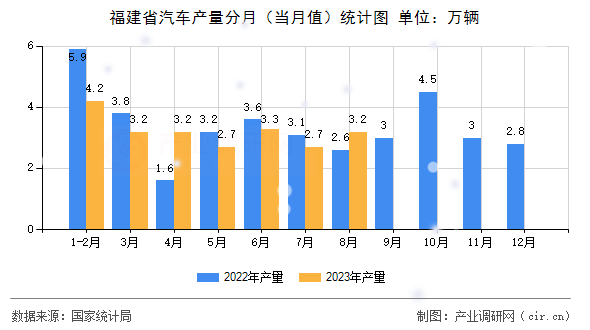 福建省汽車產(chǎn)量分月（當(dāng)月值）統(tǒng)計圖