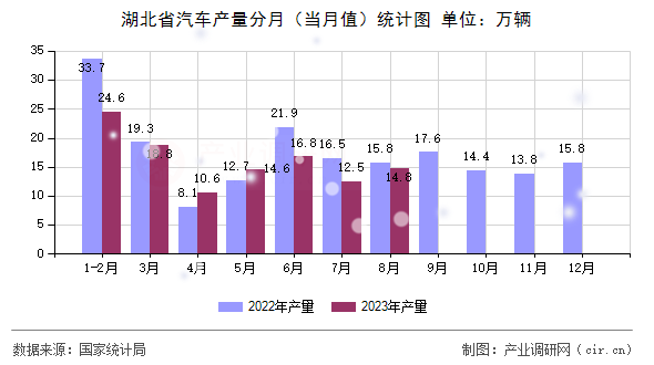 湖北省汽車產(chǎn)量分月（當(dāng)月值）統(tǒng)計圖