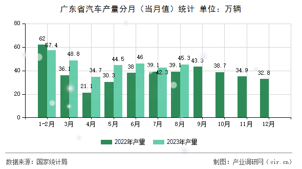 廣東省汽車產(chǎn)量分月（當(dāng)月值）統(tǒng)計(jì)