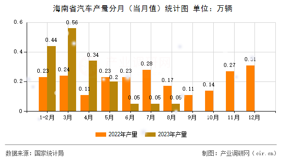 海南省汽車產(chǎn)量分月（當(dāng)月值）統(tǒng)計(jì)圖