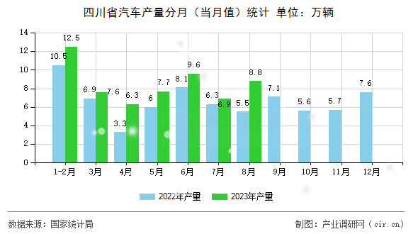 四川省汽車產(chǎn)量分月（當月值）統(tǒng)計