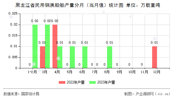 黑龍江省民用鋼質(zhì)船舶產(chǎn)量分月（當(dāng)月值）統(tǒng)計(jì)圖