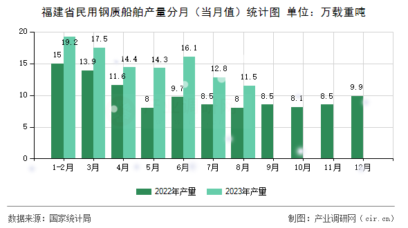 福建省民用鋼質(zhì)船舶產(chǎn)量分月（當月值）統(tǒng)計圖