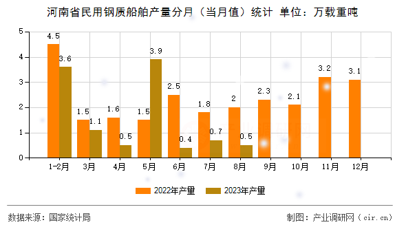 河南省民用鋼質(zhì)船舶產(chǎn)量分月（當(dāng)月值）統(tǒng)計