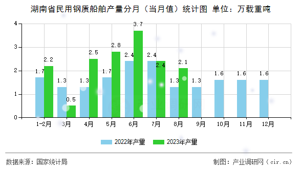 湖南省民用鋼質(zhì)船舶產(chǎn)量分月（當(dāng)月值）統(tǒng)計(jì)圖