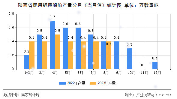 陜西省民用鋼質(zhì)船舶產(chǎn)量分月（當(dāng)月值）統(tǒng)計(jì)圖