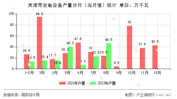 天津市發(fā)電設(shè)備產(chǎn)量分月（當月值）統(tǒng)計