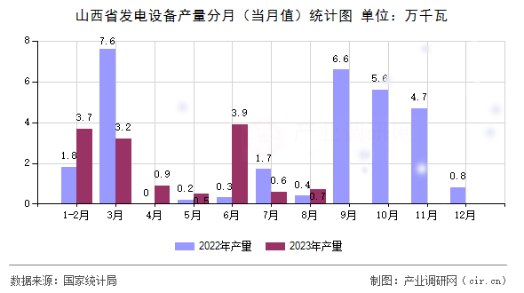 山西省發(fā)電設(shè)備產(chǎn)量分月（當(dāng)月值）統(tǒng)計(jì)圖