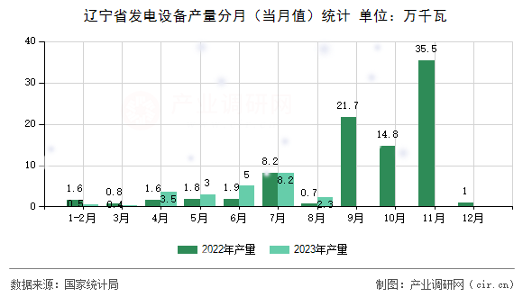 遼寧省發(fā)電設(shè)備產(chǎn)量分月（當月值）統(tǒng)計