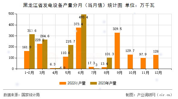 黑龍江省發(fā)電設備產量分月（當月值）統(tǒng)計圖