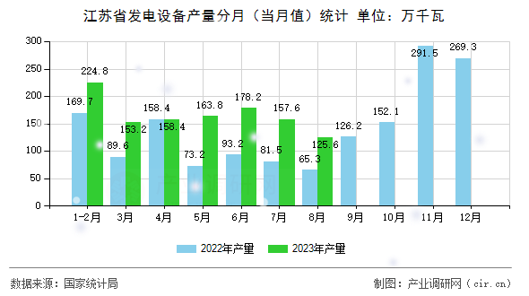江蘇省發(fā)電設(shè)備產(chǎn)量分月（當月值）統(tǒng)計