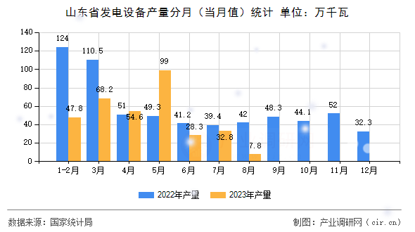 山東省發(fā)電設(shè)備產(chǎn)量分月（當(dāng)月值）統(tǒng)計(jì)
