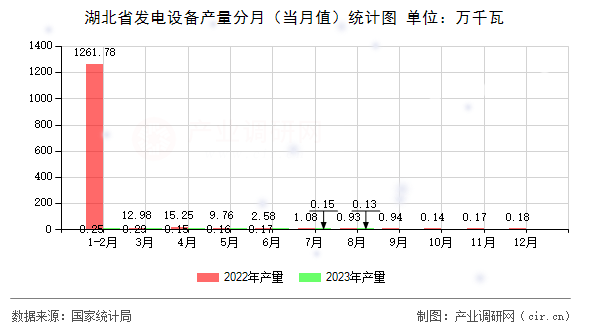 湖北省發(fā)電設(shè)備產(chǎn)量分月（當月值）統(tǒng)計圖