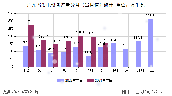 廣東省發(fā)電設(shè)備產(chǎn)量分月（當(dāng)月值）統(tǒng)計(jì)
