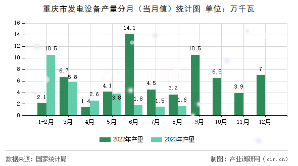 重慶市發(fā)電設(shè)備產(chǎn)量分月（當(dāng)月值）統(tǒng)計(jì)圖
