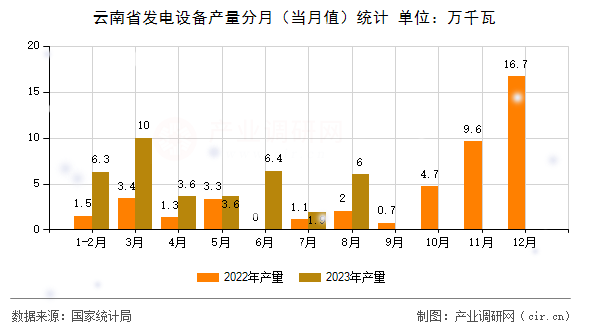云南省發(fā)電設(shè)備產(chǎn)量分月（當(dāng)月值）統(tǒng)計(jì)