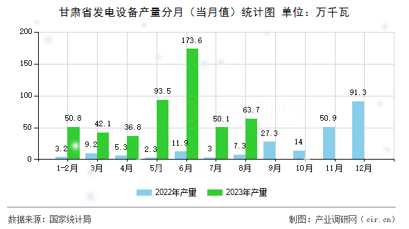 甘肅省發(fā)電設(shè)備產(chǎn)量分月（當月值）統(tǒng)計圖
