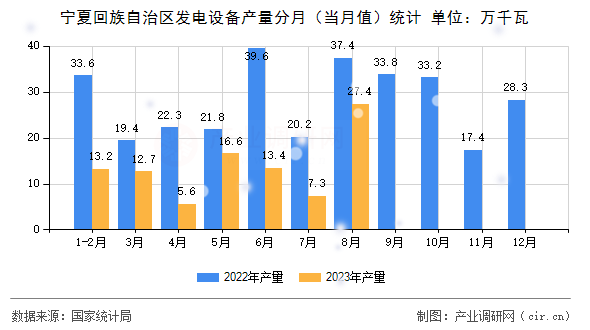 寧夏回族自治區(qū)發(fā)電設(shè)備產(chǎn)量分月（當(dāng)月值）統(tǒng)計(jì)