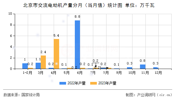 北京市交流電動機產(chǎn)量分月（當月值）統(tǒng)計圖