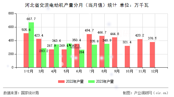 河北省交流電動機產(chǎn)量分月（當(dāng)月值）統(tǒng)計