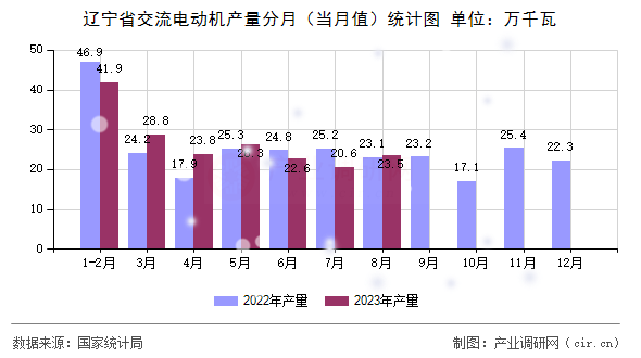 遼寧省交流電動(dòng)機(jī)產(chǎn)量分月（當(dāng)月值）統(tǒng)計(jì)圖