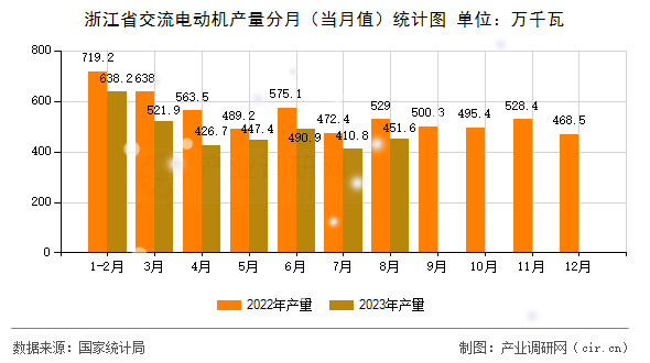浙江省交流電動(dòng)機(jī)產(chǎn)量分月（當(dāng)月值）統(tǒng)計(jì)圖