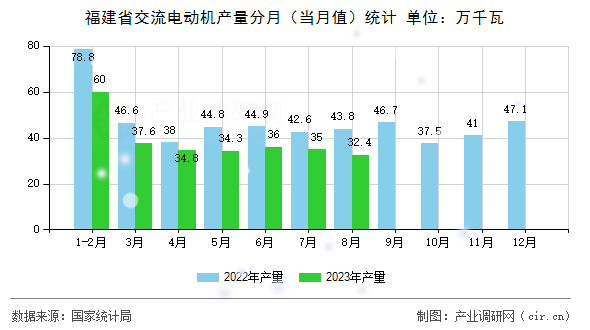 福建省交流電動(dòng)機(jī)產(chǎn)量分月（當(dāng)月值）統(tǒng)計(jì)