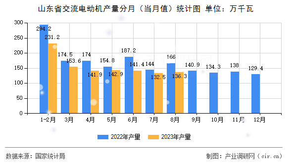 山東省交流電動(dòng)機(jī)產(chǎn)量分月（當(dāng)月值）統(tǒng)計(jì)圖