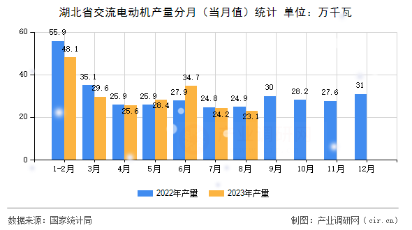 湖北省交流電動(dòng)機(jī)產(chǎn)量分月（當(dāng)月值）統(tǒng)計(jì)
