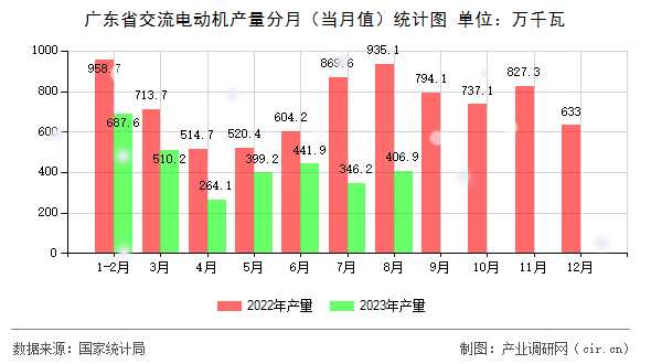 廣東省交流電動機產(chǎn)量分月（當月值）統(tǒng)計圖
