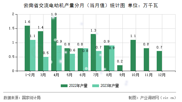 云南省交流電動機(jī)產(chǎn)量分月（當(dāng)月值）統(tǒng)計(jì)圖
