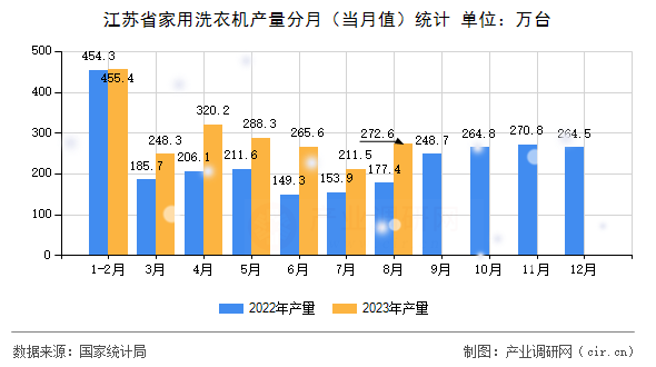江蘇省家用洗衣機產(chǎn)量分月（當月值）統(tǒng)計