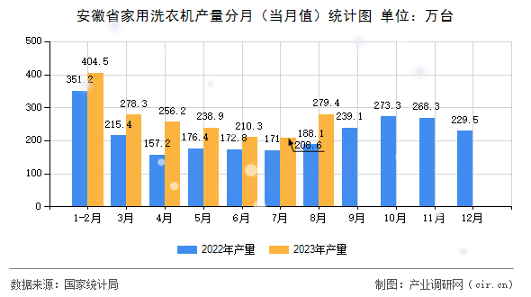 安徽省家用洗衣機(jī)產(chǎn)量分月（當(dāng)月值）統(tǒng)計(jì)圖