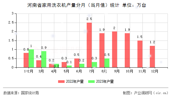 河南省家用洗衣機產(chǎn)量分月（當(dāng)月值）統(tǒng)計