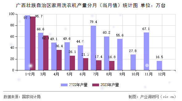 廣西壯族自治區(qū)家用洗衣機(jī)產(chǎn)量分月（當(dāng)月值）統(tǒng)計(jì)圖