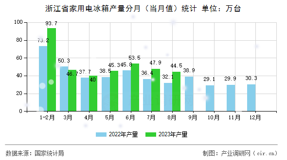 浙江省家用電冰箱產(chǎn)量分月（當(dāng)月值）統(tǒng)計(jì)