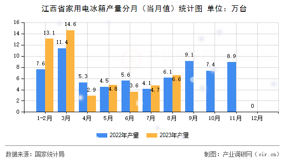 江西省家用電冰箱產(chǎn)量分月（當(dāng)月值）統(tǒng)計(jì)圖