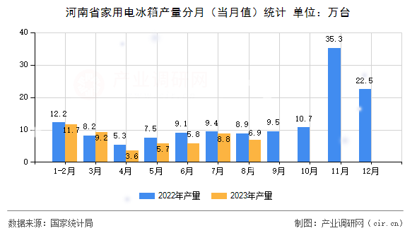 河南省家用電冰箱產(chǎn)量分月（當(dāng)月值）統(tǒng)計