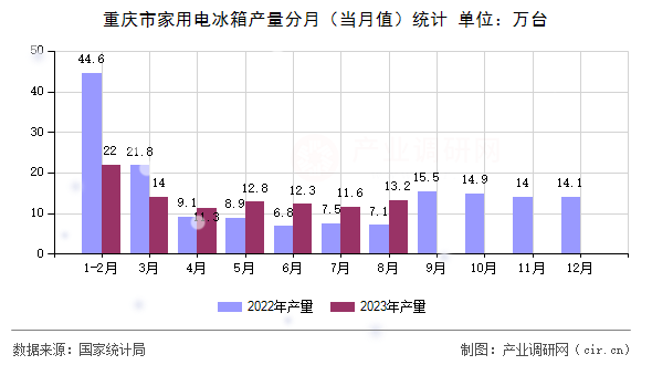 重慶市家用電冰箱產(chǎn)量分月（當(dāng)月值）統(tǒng)計(jì)