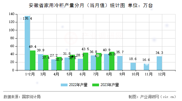 安徽省家用冷柜產(chǎn)量分月（當(dāng)月值）統(tǒng)計(jì)圖