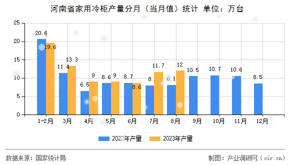 河南省家用冷柜產(chǎn)量分月（當(dāng)月值）統(tǒng)計