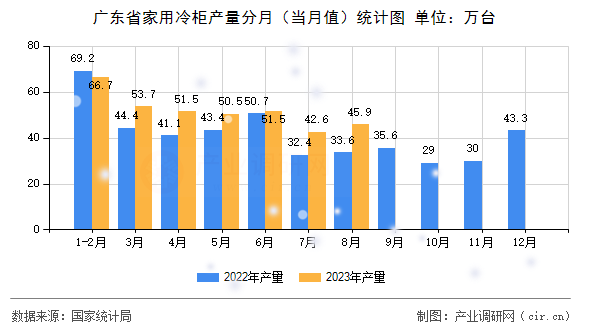 廣東省家用冷柜產(chǎn)量分月（當(dāng)月值）統(tǒng)計(jì)圖