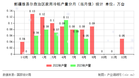 新疆維吾爾自治區(qū)家用冷柜產(chǎn)量分月（當(dāng)月值）統(tǒng)計(jì)