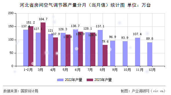 河北省房間空氣調(diào)節(jié)器產(chǎn)量分月（當月值）統(tǒng)計圖