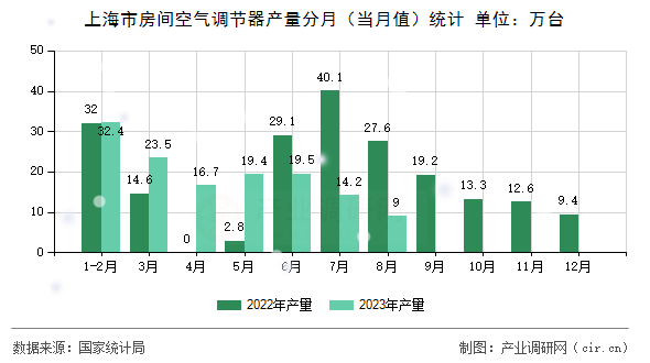 上海市房間空氣調(diào)節(jié)器產(chǎn)量分月（當(dāng)月值）統(tǒng)計(jì)