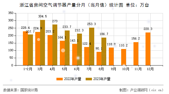 浙江省房間空氣調(diào)節(jié)器產(chǎn)量分月（當(dāng)月值）統(tǒng)計(jì)圖