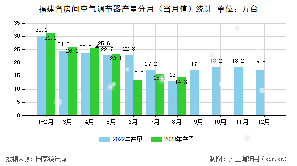 福建省房間空氣調(diào)節(jié)器產(chǎn)量分月（當(dāng)月值）統(tǒng)計(jì)