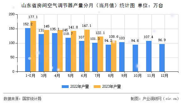 山東省房間空氣調(diào)節(jié)器產(chǎn)量分月（當(dāng)月值）統(tǒng)計(jì)圖
