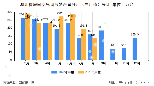 湖北省房間空氣調(diào)節(jié)器產(chǎn)量分月（當(dāng)月值）統(tǒng)計(jì)