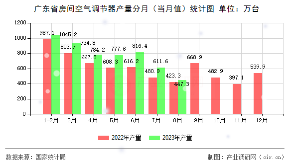 廣東省房間空氣調(diào)節(jié)器產(chǎn)量分月（當(dāng)月值）統(tǒng)計圖